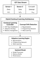 End-to-end framework of proposed hybrid continual learning for drift-aware adaptation.