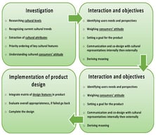 A model for cultural inclusion in product design. Source: Lin [13] and Hsu [14].