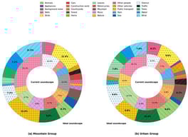 It provides an overall overview of the soundscape data from Question 1 e 2, where occurrences represent the sum of positive and negative judgments. Percentages below 6% are not labelled to improve figure clarity. Categories that do not appear in the charts correspond to sound sources with no occurrences. (a) Donut chart for the Mountain group, showing the ideal soundscape (outer ring) and the current soundscape (inner ring). Percentages refer to the total number of occurrences for the Mountain group (Ideal: N = 113; Current: N = 92). (b) Donut chart for the Urban group, structured in the same way. Percentages refer to the total number of occurrences for the Urban group (Ideal: N = 115; Current: N = 117).
