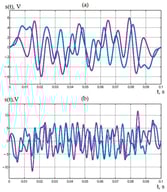 (a) randomizing M-sequence 
  
    U
  
 of length 15: 0×35C6 (in hexadecimal), OFDM signal with PAPR = 
  
    6.8
     
    d
    B
  
 (purple). New code of length 15: 0×39A, OFDM signal with PAPR = 
  
    4.56
     
    d
    B
  
 (blue). (b) randomizing M-sequence 
  
    U
  
 of length 31: 0×65EF153, OFDM signal with PAPR = 
  
    9.3
     
    d
    B
  
 (purple). New code of length 31: 0×3FC4C52C, OFDM signal with PAPR = 
  
    4.76
     
    d
    B
  
 (blue).