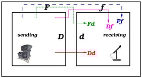 Sketch of two rooms and the sound transmission via direct and flanking paths.