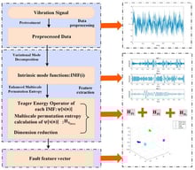 Schematic illustration of the proposed VMD-EMPE-based fault feature extraction framework.