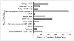 Keywords search results from different data sources. Legends: Others refers to all the other 69 publishing sources that registered fewer than five matching keywords.