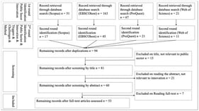 Flow diagram of the article identification process.