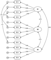 Graphical representation of cause-and-effect relationships of the factorial model. (Path diagram of the measurement model—standardized regression weights). Note: S1 = Satisfaction with the most recent performance rating (latent factor); S2 = Satisfaction with the performance appraisal system (latent factor); S3 = Satisfaction with the rater (latent factor). Observed variables (D1.1–D3.4) correspond to questionnaire items. Single-headed arrows represent standardized regression weights from latent variables to observed indicators, while double-headed curved arrows represent correlations between latent factors.
