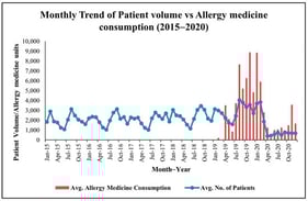 Monthly co−trend of patient visits and allergy−related medicine consumption data at MNIT Jaipur Dispensary.