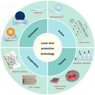 Lunar dust protection strategies and methods.
