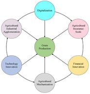 Mechanism of DG, TI and FI affecting GP.