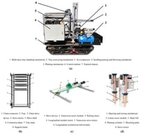 Overall schematic diagram of the machine: (a) the structure of whole machine; (b) the handling mechanism; (c) the seedling picking mechanism; (d) the planting mechanism.