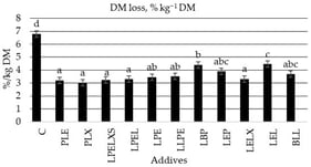 DM loss of the alfalfa silage, % kg−1 DM. Different lowercase letters, in the columns, differ significantly (p < 0.05) from each other. C, control; PLE, Pediococcus acidilactici 33-11, Pediococcus acidilactici 33-06, Lactiplantibacillus plantarum LSI, Lactiplantibacillus plantarum L-256, Enterococcus faecium M74; PLX, Pediococcus acidilactici 33-11, Pediococcus acidilactici 33-06, Lactiplantibacillus plantarum LSI, Lactiplantibacillus plantarum L-256, xylanase; LPELXS, Lactococcus lactis SR 3.54, Pediococcus acidilactici 33-11, Pediococcus acidilactici 33-06, Enterococcus faecium M74, Lactiplantibacillus plantarum LSI, Lactiplantibacillus plantarum L-256, xylanase, sodium benzoate; LPEL, Lactococcus lactis SR 3.54, Pediococcus acidilactici 33-11, Pediococcus acidilactici 33-06, Enterococcus faecium M74, Lactiplantibacillus plantarum MiLab 393; LPE, Lactiplantibacillus plantarum Milab 393, Lactococcus lactis SR354, Pediococcus pentocaceus P6, Enterococcus faecium M74; LLPE, Lactiplantibacillus plantarum Milab 393, Lactiplantibacillus plantarum LP256, Pediococcus pentocaceus P6, Enterococcus faecium M74; LBP, Lactiplantibacillus plantarum Milab 393, Lentilactobacilllus buchneri 1819, Pediococcus pentosaceus PC3; LEP, Lactiplantibacillus plantarum Milab 393, Enterococcus faecium M74, Pediococcus pentosaceus PC3; LELX, Lactiplantibacillus plantarum Milab 393, Enterococcus faecium M74, Lactococcus lactis SR354, xylanase; LEL, Lactiplantibacillus plantarum Milab 393, Enterococcus faecium M74, Lactococcus lactis SR354; BLL, Lentilactobacilllus buchneri DSM 13573, Lactiplantibacillus plantarum, DSM 3676, Lactiplantibacillus plantarum DSM 3677.