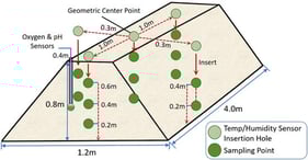Scale and sensor distribution in the windrow composting.