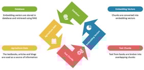 The workflow illustrating the transformation of agricultural textual data into embedding vectors used by AgroLLM for knowledge retrieval and response generation.