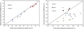 Comparison of OS-NIRS sensors and analytical laboratory measurements of moisture content (% wet basis) and protein, starch and NDF (% of DM) for whole-plant corn samples. Each point represents the mean constituent value of a sample, averaged across all replicates, with the x-axis showing analytical laboratory values and the y-axis showing OS-NIRS sensor values. Data is from Experiments 1 (green circles); 2 (red squares); and 3 (blue triangles). The dashed line denotes the 1:1 line of identity, illustrating agreement between methods.