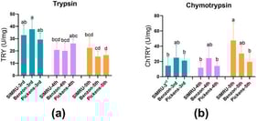 Trypsin (a) and chymotrypsin (b) activity in midgut extracts from three H. zea populations. SIMRU: A laboratory colony maintained continuously since 1971. Benzon: a susceptible colony, obtained from Benzon Research (Carlisle, PA, USA). Pickens: A field-derived Cry-tolerant colony, collected in June 2024 from commercial corn near Pickens, AR. Enzyme activities are expressed as changes in optical absorbance per minute per mg of midgut protein ± SE. Data represents at least three replicates (distinct pools) per strain and instar. Different lowercase letters indicate significant differences, as determined by one-way analysis of variance (ANOVA) followed by Tukey’s HSD test (p < 0.05), within each colony at the 3rd, 4th, and 5th instar stage.