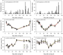 Dynamics of precipitation, soil temperature (ST), and soil water content (SWC) under no fertilization (F0), fertilizer placement depth of 5 cm (D5), 10 cm (D10), and 15 cm (D15). Error bars represent standard errors.