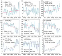 Interannual variation in the extreme temperature indices in the hilly area of southwest China during 1960–2024.