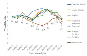 St. Augustinegrass visual quality (1–9 scale; 1 = dead or brown turf, 9 = ideal turf, 6 = minimally acceptable) in the turfgrass and soil portion of the study. Treatment mean comparisons were separated using Fisher’s protected least significant difference (LSD) at the p ≤ 0.05 level and were placed under treatment means for each rating date. NS, nonsignificant at the 0.05 probability level.