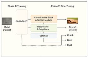 Proposed two-phase transfer learning framework based on MobileNetV2 backbone integrating CBAM and TDropBlock modules.