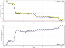 Evolution of descriptors across GAELLE generated conformation with a genetic algorithm. (Top) Electrophilicity index (in blue) 
  ω
 [eV] plotted for each conformer ranked by increasing reactivity (i.e., decreasing 
  ω
). (Bottom) Global hardness 
  η
 (in violet) [eV] for the same set of conformers, ranked in ascending order. Each point demonstrates the search for the lowest electrophilicity and higher hardness; hence, the algorithm will find the most reactive structure after 15 evolutions.