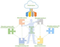Overview of the fundamental components of a wearable human–machine interface (HMI) with edge computing.