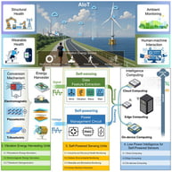Overview of intelligent self-powered sensing system for AIoT. Reproduced with permission [23]. Copyright 2021, Elsevier. Reproduced with permission [24]. Copyright 2015, Wiley. Reproduced with permission [25]. Copyright 2024, Springer Nature. Reproduced with permission [29]. Copyright 2021, American Chemical Society.