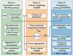 Algorithm of the FAHP–FTOPSIS approach application.