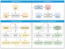 Overview of the proposed two-level framework. In L1, the CNN is trained and optimized using metaheuristic search. The best-performing CNN is then frozen and truncated to extract fixed-length feature embeddings, which are used as input for CatBoost and LightGBM optimization in L2.