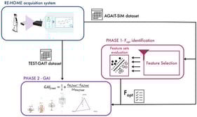 Summary of the study: using the acquisition system proposed for the RE-HOME project, the two datasets employed in this study were collected. In Phase 1 of this study, the optimal gait features for defining the Gait Alteration Index (GAI) are selected using the AGAIT-SIM dataset. In Phase 2, the index is preliminary validated on normal and real pathological walking profiles included in the TEST-GAIT dataset.