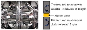 (Left) View of the optical floating zone furnace, one Xenon lamp, and two glass tubes (image used with kind permission from the Rolls-Royce UTC in Advanced Materials at the University of Cambridge). (Right) Schematic showing the molten zone and the seed and feed rods.