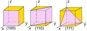 Arrangement of the crystallographic planes in the cubic Ti3Sb unit cell.