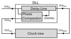 Delay locked loop synchronizing a clock leaf and input clock signal.