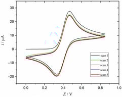 CV scans obtained at the scan rate of 500 mV/s.