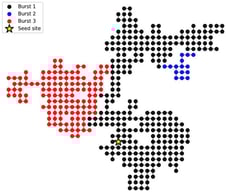 Example multi-burst cluster generated by the CLIP model on a two-dimensional lattice. Colored symbols indicate successive bursts produced as the invasion front repeatedly reaches a breakthrough site: the first burst (black), second burst (blue), and third burst (red). The yellow star marks the initial seed site. This construction defines the burst ensembles used in the subsequent scaling and interference analyses.
