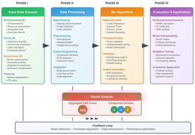 ML-based ESG prediction framework.