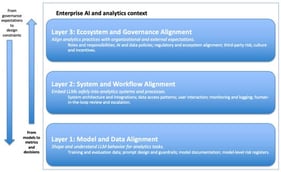 Three-Layer Governance Framework for LLM-Powered Enterprise Analytics.
