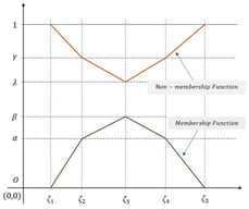 Visual depiction of a pentagonal intuitionistic fuzzy number (PIFN).