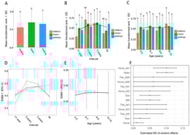 Rank-related results of descriptive analyses and Bayesian linear mixed-model analyses. (A) Mean transformed rank ± SD of stallions, mares, and geldings. (B) Mean transformed rank ± SD of stallions, mares, and geldings by interval between retirement from racing and participation in jumping competition (≤1 year, 2 years, 3 years, and the NI group, representing horses with no information regarding the interval). (C) Mean transformed rank ± SD of stallions, mares, and geldings by age group (2–5 years, 6–7 years, 8–9 years, and 10–15 years). (D) Estimated marginal means (EMMs) ± 95% credible intervals (CIs) for the interaction between sex and interval for transformed rank. (E) EMMs ± 95% CIs for transformed rank by age group. (F) Estimated SDs of random effects in the rank model. Each point represents the posterior mean, and horizontal lines indicate the 95% CIs. Abbreviations: Rider, rider; Pair_Int1y, random slope for rider–horse pair at the ≤1-year interval; Pair_Int2y, random slope for rider–horse pair at the 2-year interval; Pair_Int3y, random slope for rider–horse pair at the 3-year interval; Pair_IntNI, random slope for rider–horse pair in the NI group; Horse_Int1y, random slope for horse at the ≤1-year interval; Horse_Int2y, random slope for horse at the 2-year interval; Horse_Int3y, random slope for horse at the 3-year interval; Horse_IntNI, random slope for horse in the NI group; Sire, sire; Affil, affiliation after retirement; Year, competition year; Venue, competition venue. In panels (A–D), red, green, and blue bars or lines represent stallions, mares, and geldings, respectively. In panels (A–C), bars with different letters (a–c) indicate significant differences (p < 0.05). In panels (B,C), asterisks on the solid line indicate significant differences between specific interval or age groups (p < 0.05).