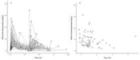 Observed cefazolin concentrations. Individual unbound serum (a) and periprostatic adipose tissue (b) cefazolin concentrations at various time points after dosing.