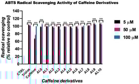 ABTS radical scavenging activity of caffeine derivatives AL0–AL10 and the antioxidant standard Trolox, and the reference compound caffeine, compared to untreated control (CTRL). Data are presented as means from three independent experiments ± SD (n = 6). Statistical significance was evaluated using one-way ANOVA followed by Dunnett’s post hoc test.*** p < 0.001 vs. CTRL.
