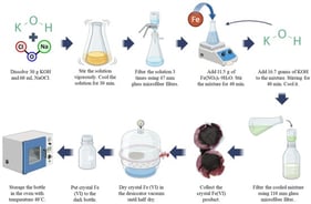 Procedure synthesis of Fe(VI).