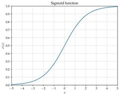 Plot of the sigmoid function 
  
    σ
    (
    x
    )
  
 in the range 
  
    [
    −
    5
    ,
    5
    ]
  
.