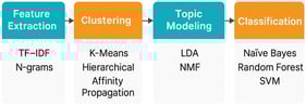 Text-analytics pipeline for legal case processing. Multi-layer analytical pipeline integrating feature extraction, clustering, topic modeling, and classification. Key takeaway: The pipeline produces interpretable intermediate outputs (clusters, topics) alongside predictive classifications, enabling validation of learned representations against domain knowledge before relying on outcome predictions.
