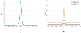 Profiles of the bell-shaped quiescent soliton given by Solution (19) and the effect of varying 
  
    L
    2
  
 on its amplitude and width. (a) Intensity profile 
  
    
      |
      q
      
        (
        x
        )
      
      |
    
    2
  
 for the bell-shaped quiescent soliton corresponding to Solution (19). (b) Influence of the parameter 
  
    L
    2
  
 on the bell-shaped quiescent soliton: variation in peak amplitude and localization for Solution (19).