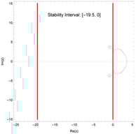 Stability region along the negative real axis, 
  
    |
    ξ
    |
    ≤
    1
  
.