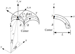 Coordinate systems of spherical axes and Cartesian axes for FGM spherical shells on 
  T
 effect.