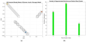 (a) Clustered numerical approximations (squares) converging to distinct steady-state solutions (circles) of the glucose–insulin–glucagon model (23), shown in a two-dimensional PCA projection. (b) Number of numerical solutions associated with each distinct root cluster, illustrating the multiplicity of steady states.