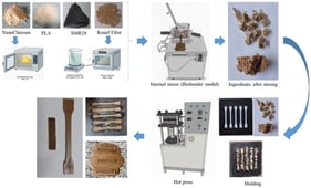 Process steps for preparing tensile and impact test specimens.