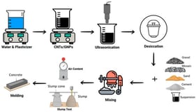 Overview of the preparation process for nanomodified concrete specimens reinforced with CNTs and GNPs.
