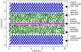 Schematic representation of the DEM numerical model of the fault.