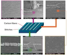 SEM study: right view (orange arrow)—cross-section of fibre tows; top view (purple arrow)—localized fibre distortion; front view (green arrow)—through-the-thickness stack-up and lateral fibre distortions due to the presence of the binder.